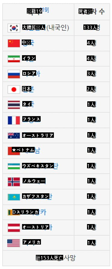 梨泰院の死亡者が確認された国籍jpg