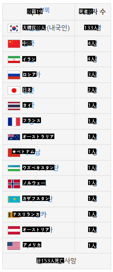 梨泰院惨事把握された死亡者国籍