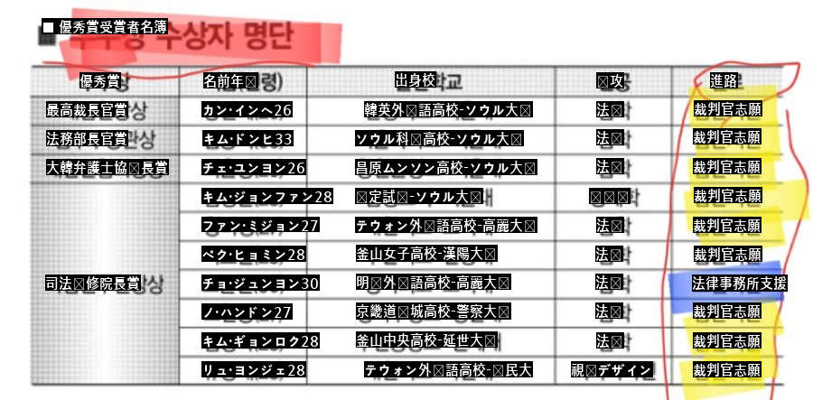 判事>>検事の格差がすごい大きいですね。