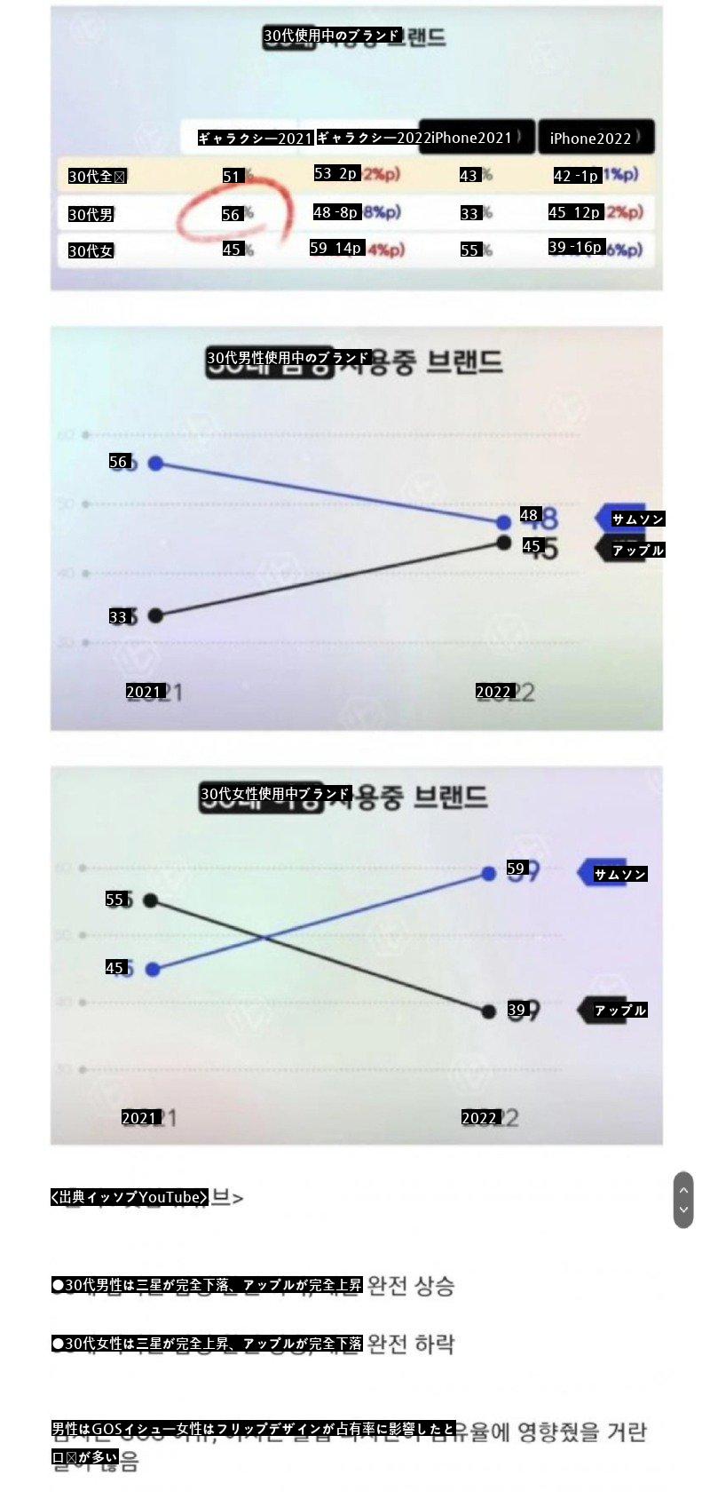 30代男女携帯電話シェア