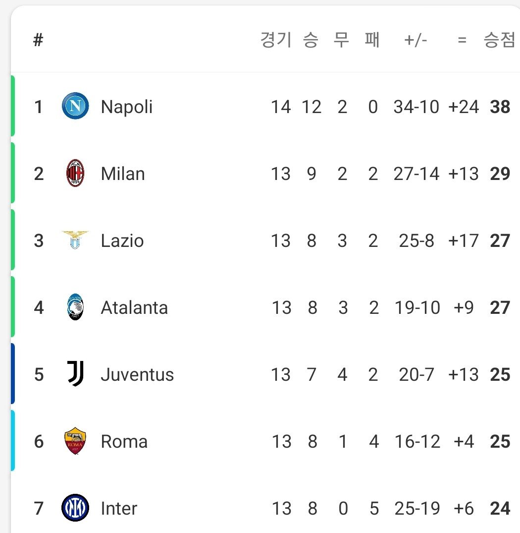 [나폴리v엠폴리] 경기종료 나폴리가 엠폴리에게 승리를 거두며 리그 10연승 질주합니다