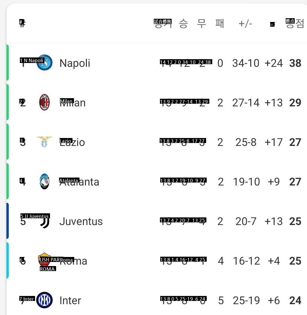 ナポリvエンポリ競技終了ナポリがエンポリに勝利を収めリーグ10連勝疾走します。