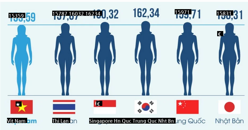 日中韓と東南アジアの平均身長