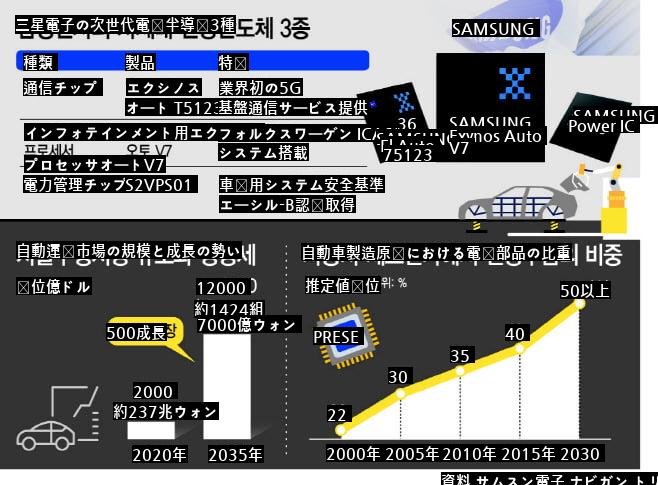 スマートカー時代のサムスン餅屋さん。