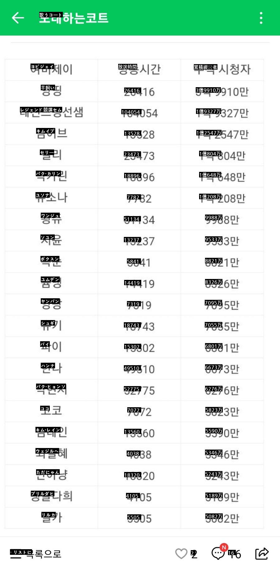 アフリカTV女子BJ歴代累積視聴者順位