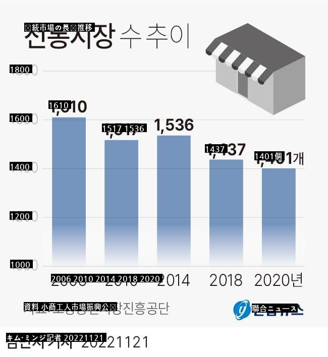 減少する伝統市場jpg