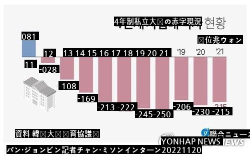 私立大学10年連続赤字