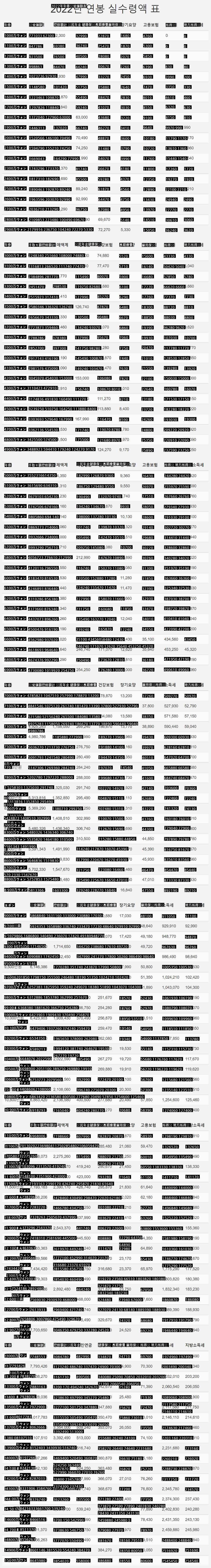 パーマは2022年年俸別実受領額