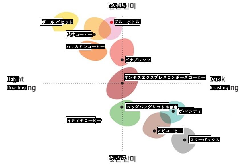 主要コーヒーフランチャイズコーヒー類味図表jpg