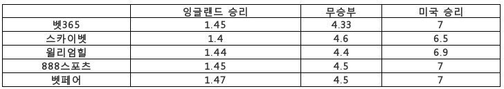 다시보는 잉글 VS 미국 배당