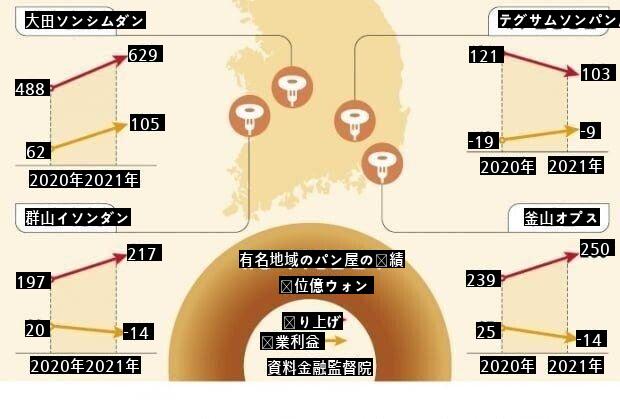 全国4大パン屋の売り上げ