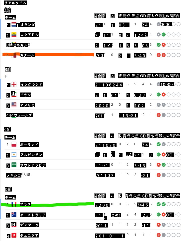 2022カタールW杯現況整理 1128 0300