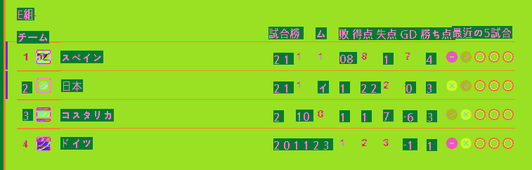 E組順位 - スペイン戦で最低引き分け以上しなければならない日本