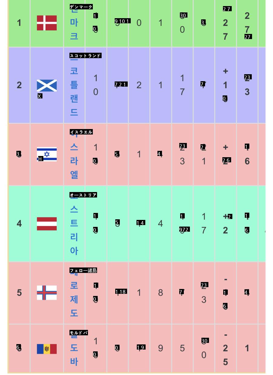 デンマーク·ヨーロッパ予選の組み合わせ