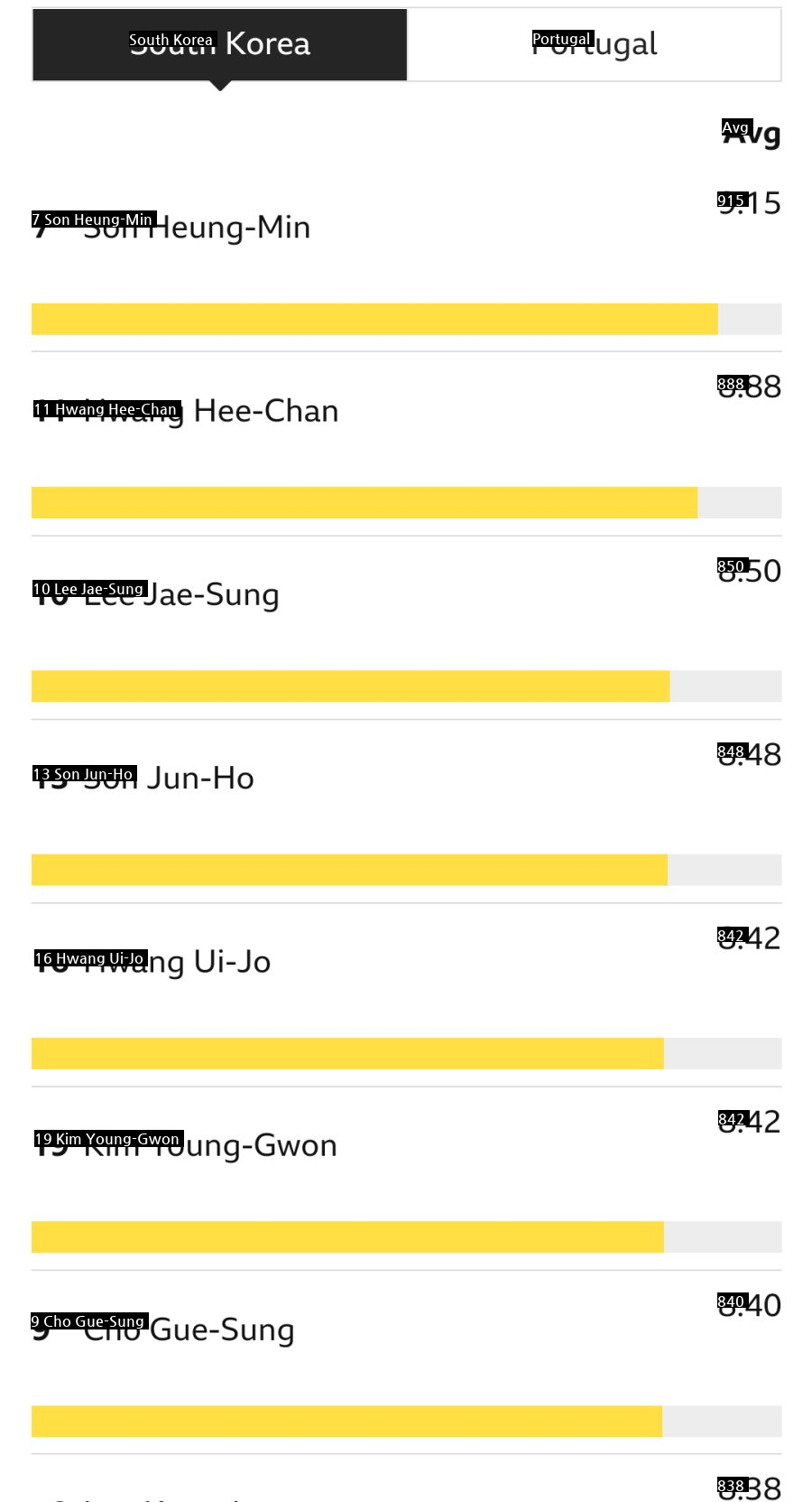 韓国対ポルトガルBBCがつけた選手の評価