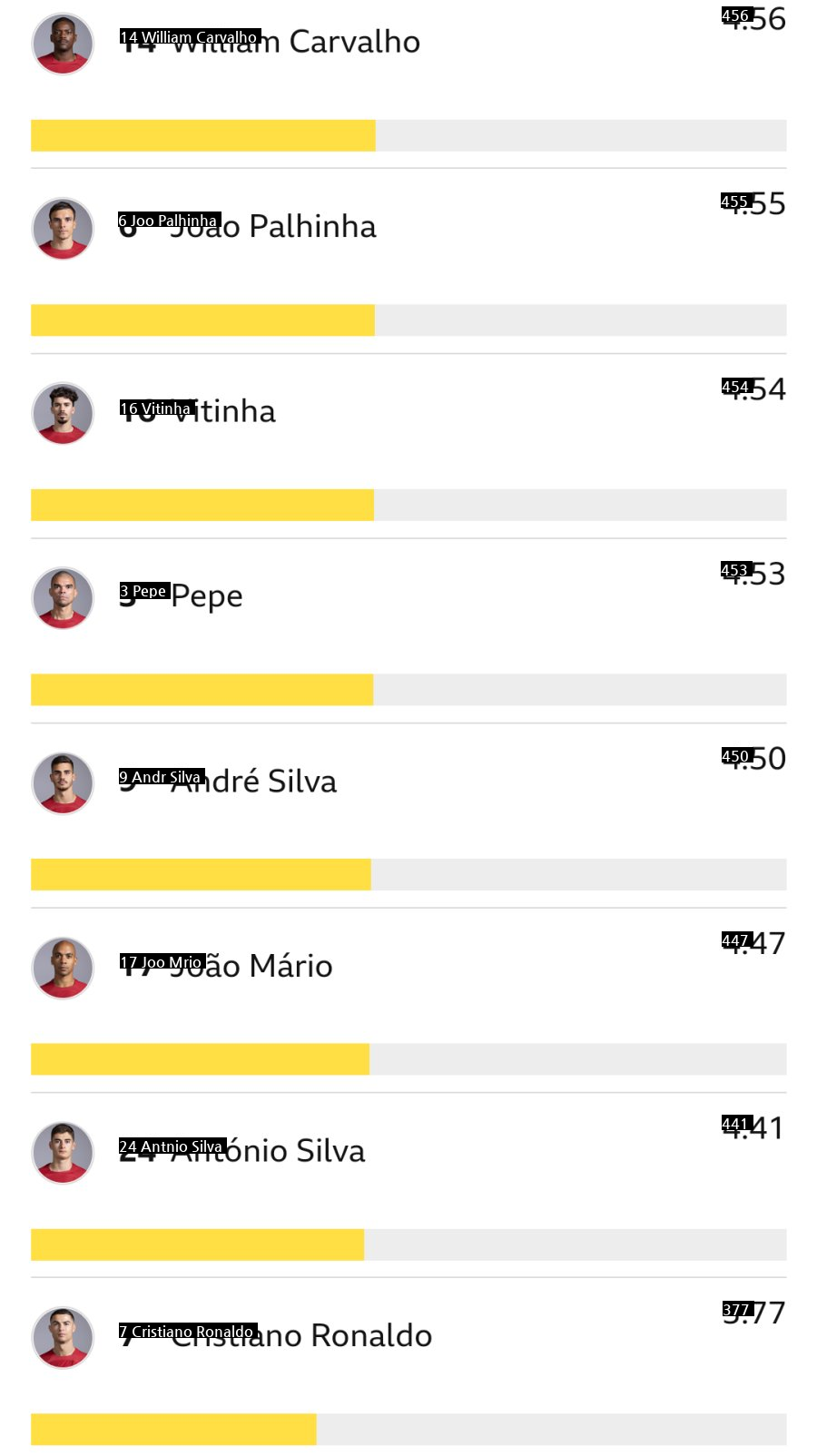 韓国対ポルトガルBBCがつけた選手の評価