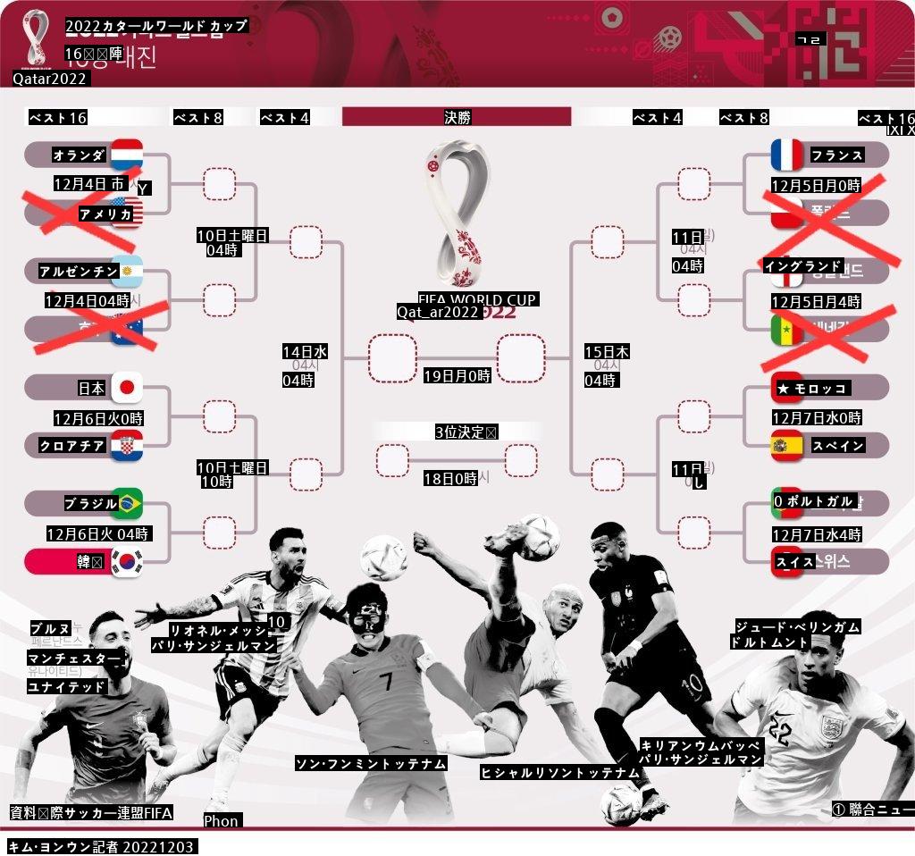 速報 大韓民国W杯12強進出