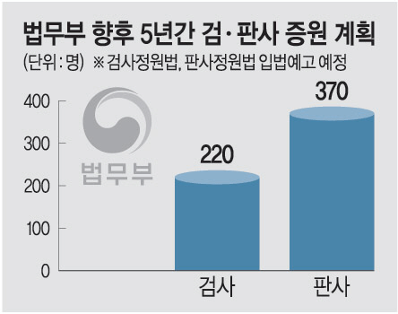 검사 정원 5년간 220명 늘린다. 판사도 370명 증원