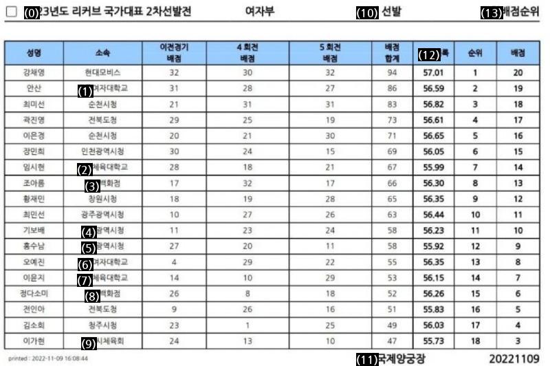 2023年女子アーチェリー代表選考会、2次1位から18位までの記録差