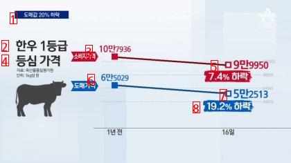 ●暴落した韓牛の価格状況