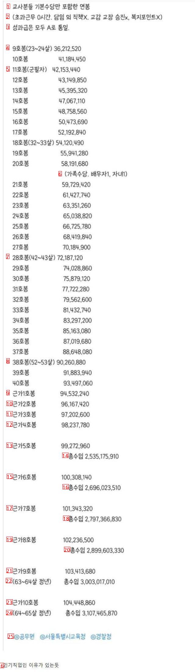 기본 수당만 포함한 교사 연봉