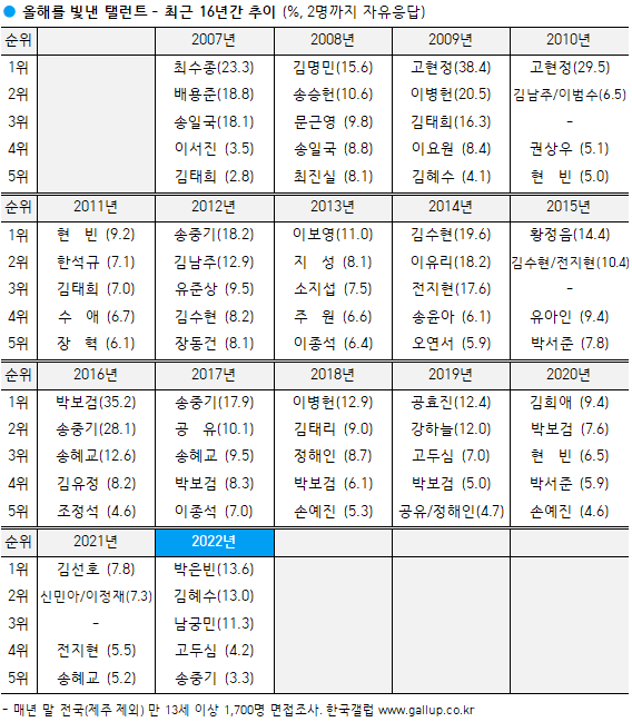 2022年を輝かせたタレント