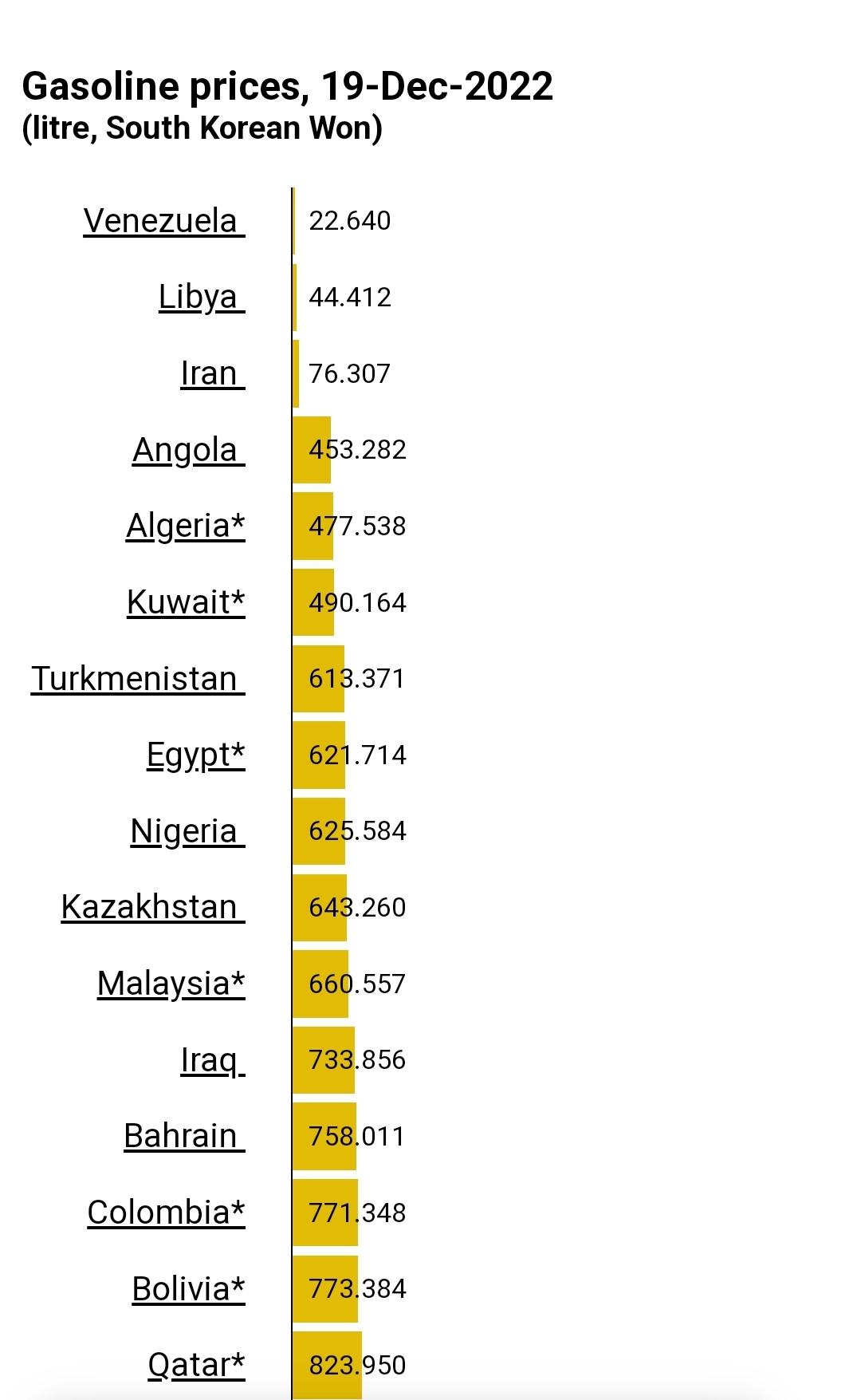 世界主要国のガソリン価格の近況