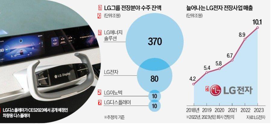 LG電装事業の近況、ブルブル。