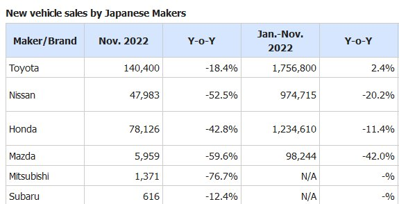 中国市場の日本車販売台数水準は「ブルブルブル」