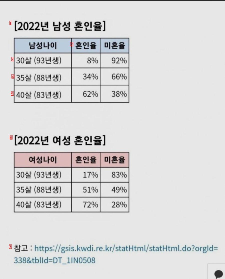 ●衝撃的な韓国婚姻率