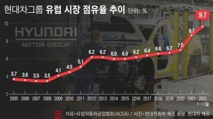 現代自動車がすごく成長しましたね。