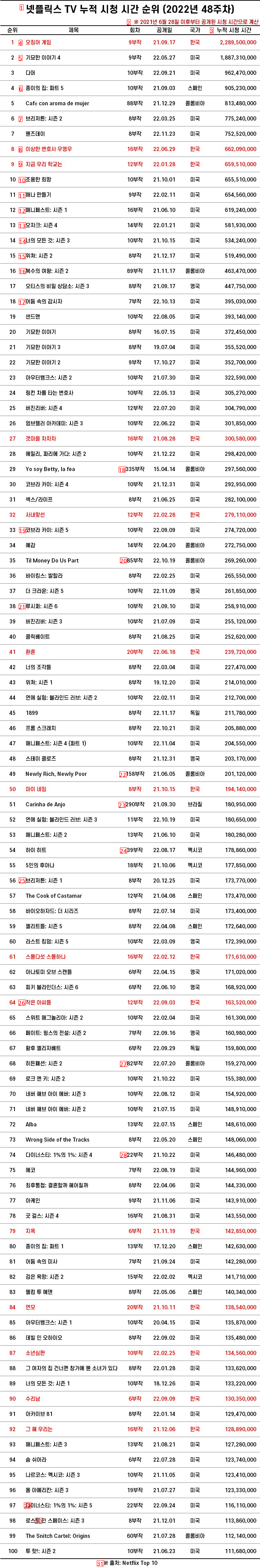 넷플릭스 시청 시간 기준 TOP 100