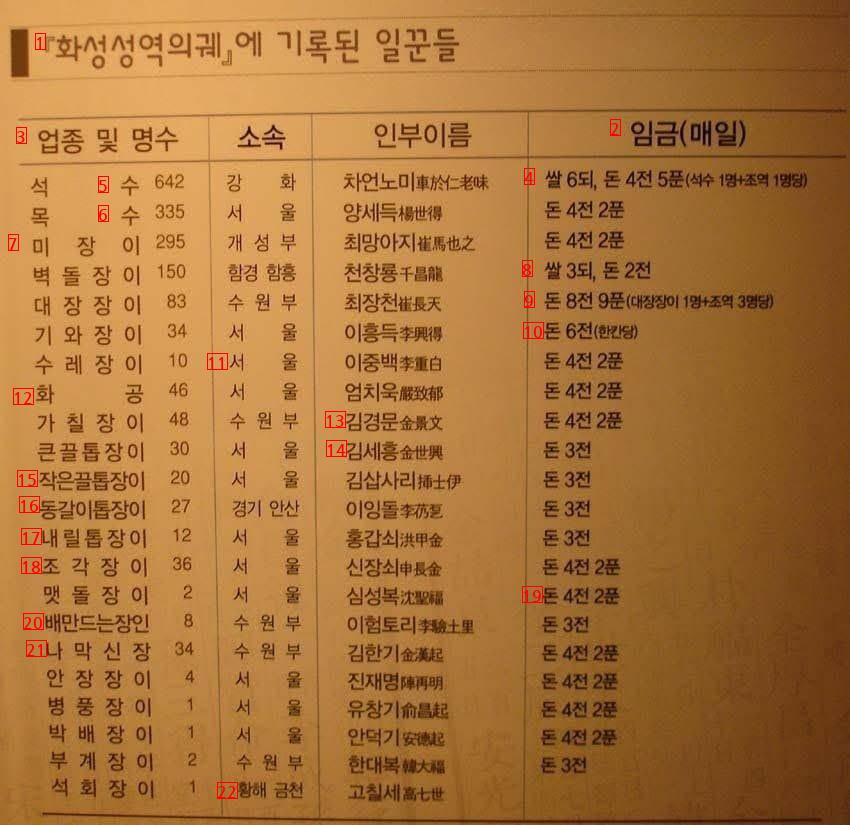 朝鮮時代の野家 賃金表jpg