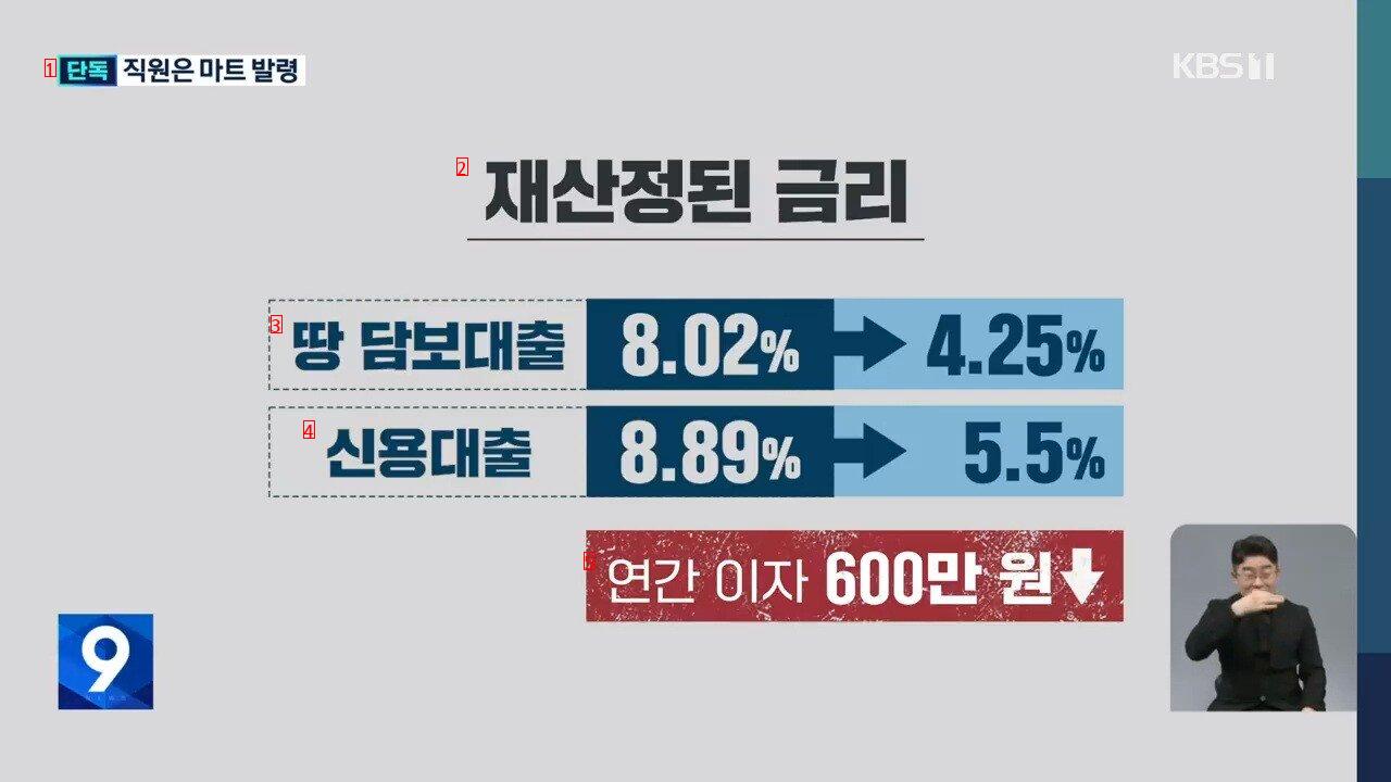 [단독] 신용 10등급에 “대출 금리 낮춰라”…거부하자 마트 발령