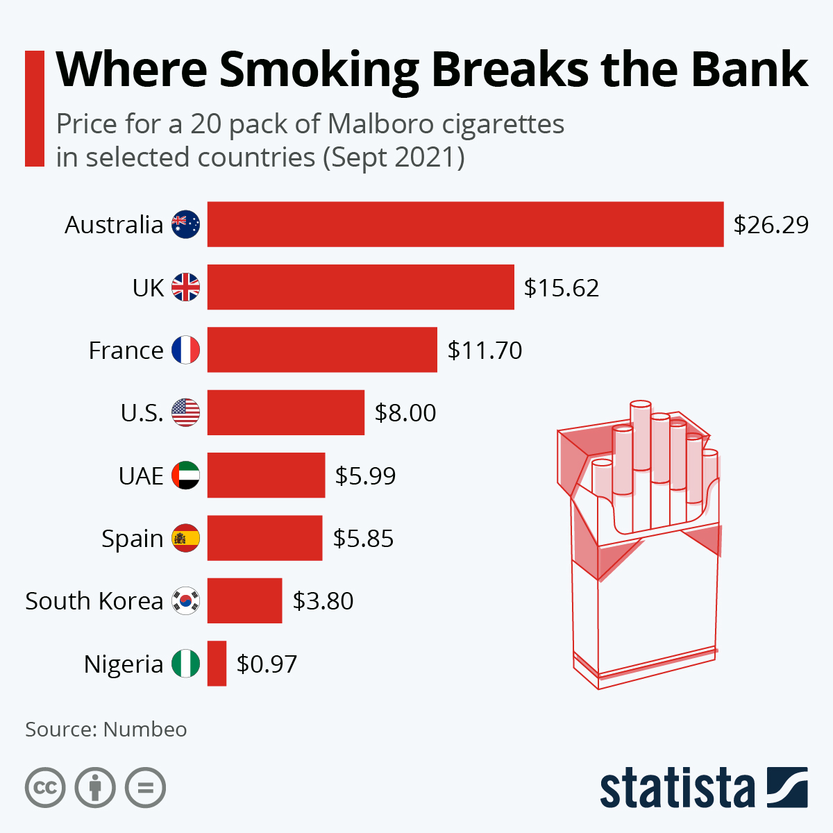 호주에서 담배 가격으로 살수 있는 식료품