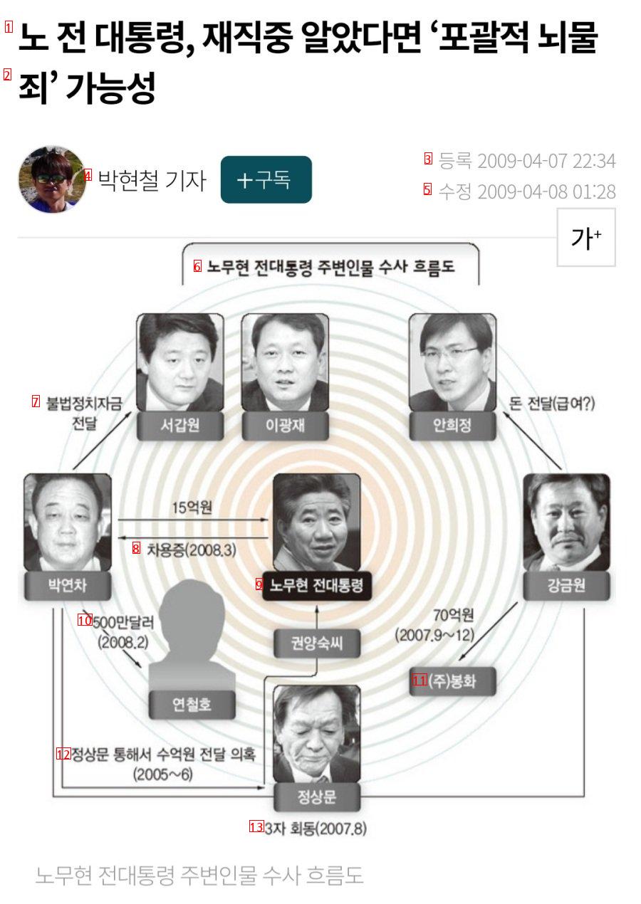 民族正論誌ハンギョレの傾向が盧武鉉を最も引き裂きました。