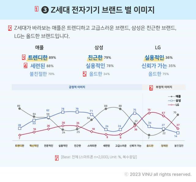 Z세대 IT브랜드 인식...애플 """"트렌디"""", 삼성·LG """"실용적""""