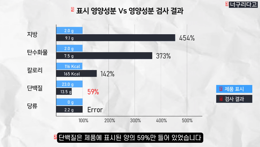 랭킹닭컴 자사 브랜드 ''잇메이트'' 닭쏘도 영양성분 사기친거 적발