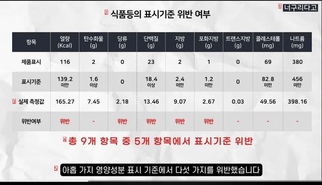 랭킹닭컴 자사 브랜드 ''잇메이트'' 닭쏘도 영양성분 사기친거 적발