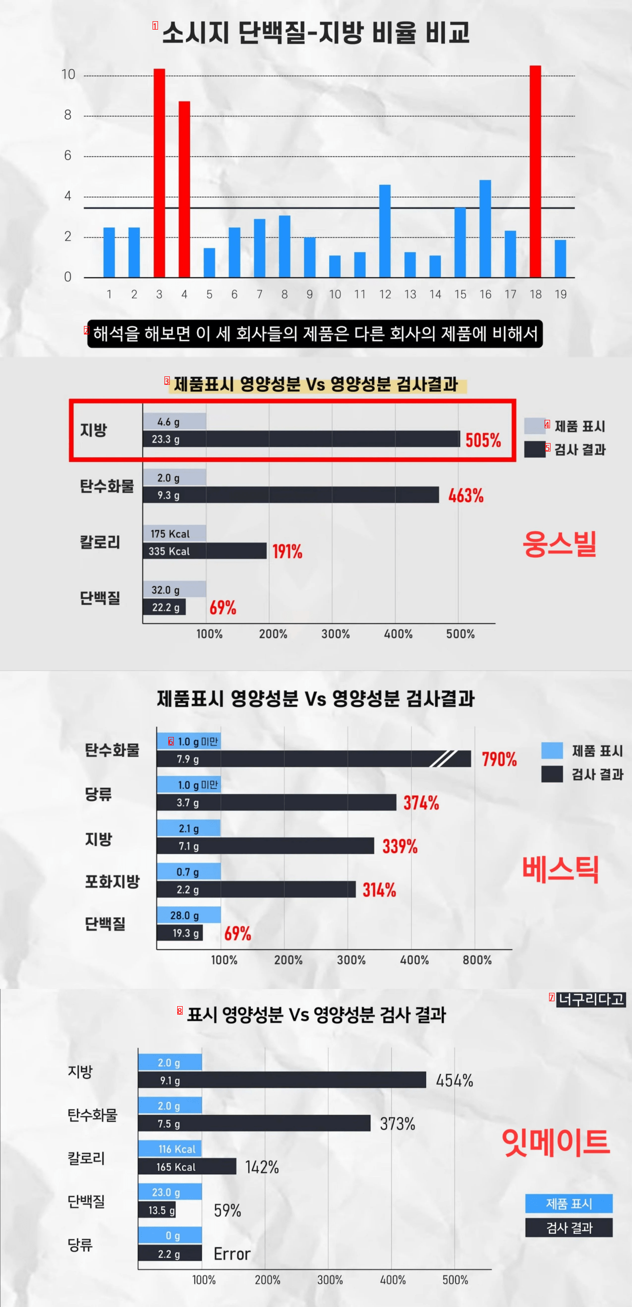 랭킹닭컴 자사 브랜드 ''잇메이트'' 닭쏘도 영양성분 사기친거 적발