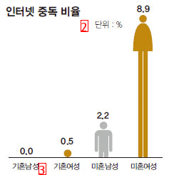 한국 여성 평균키 크게 증가