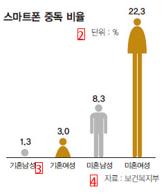 한국 여성 평균키 크게 증가