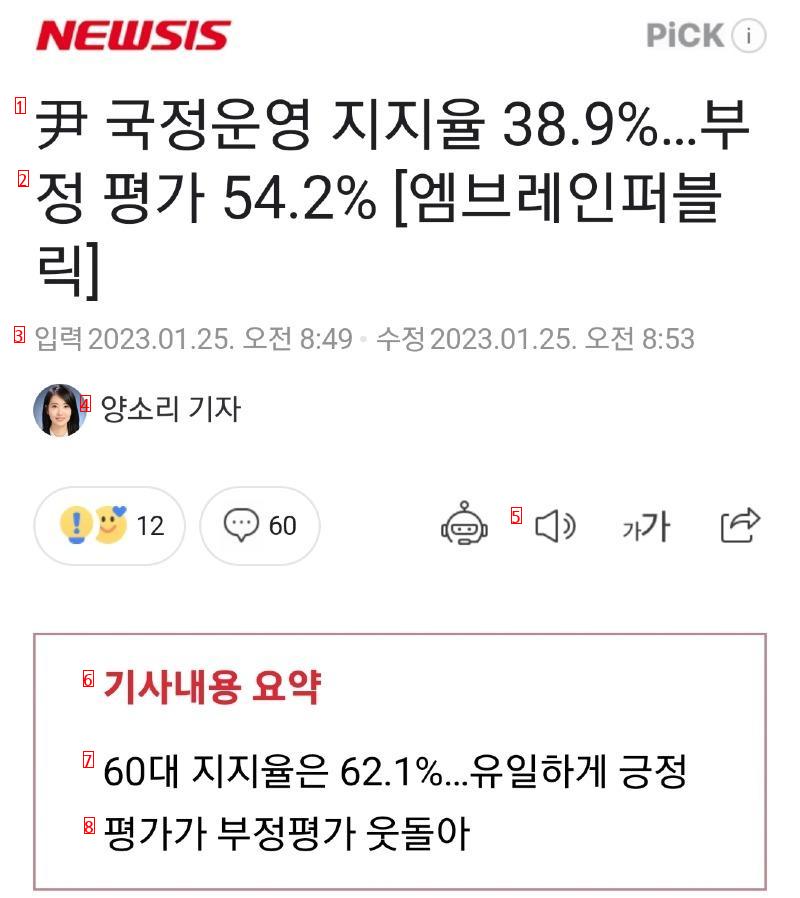 尹 국정운영 지지율 62.1%…