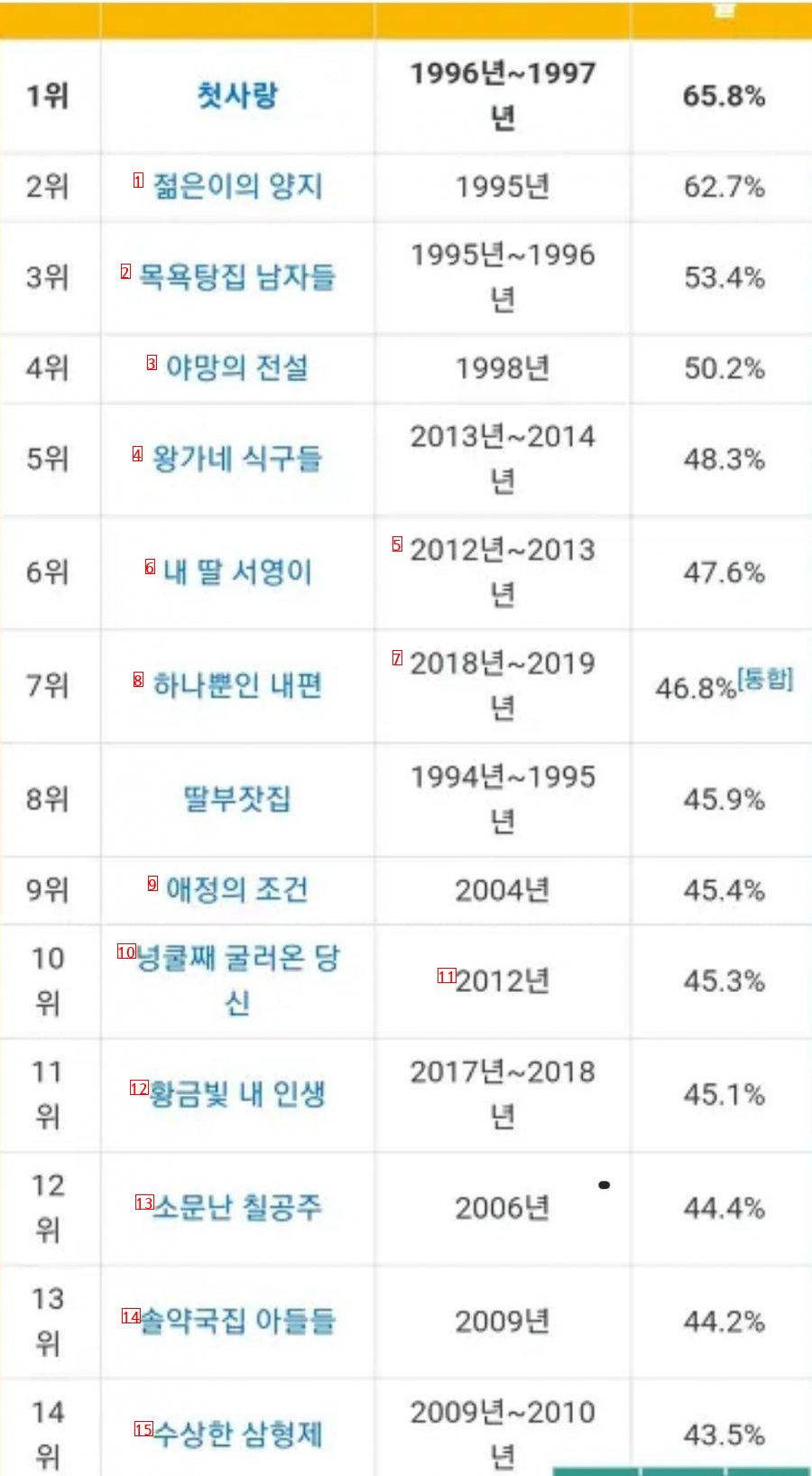 옛날 KBS 드라마 시청률 수준 ㄷ..JPG