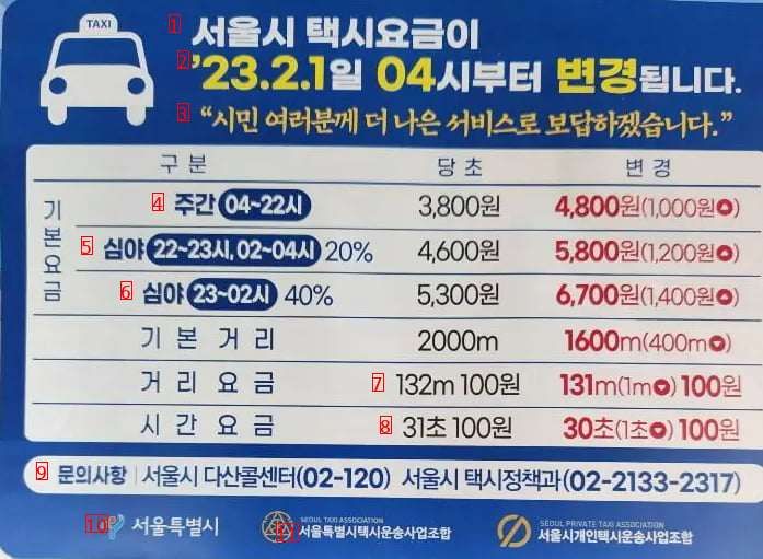 ソウルのタクシー料金を見たらいくら上がったのか分からない。
