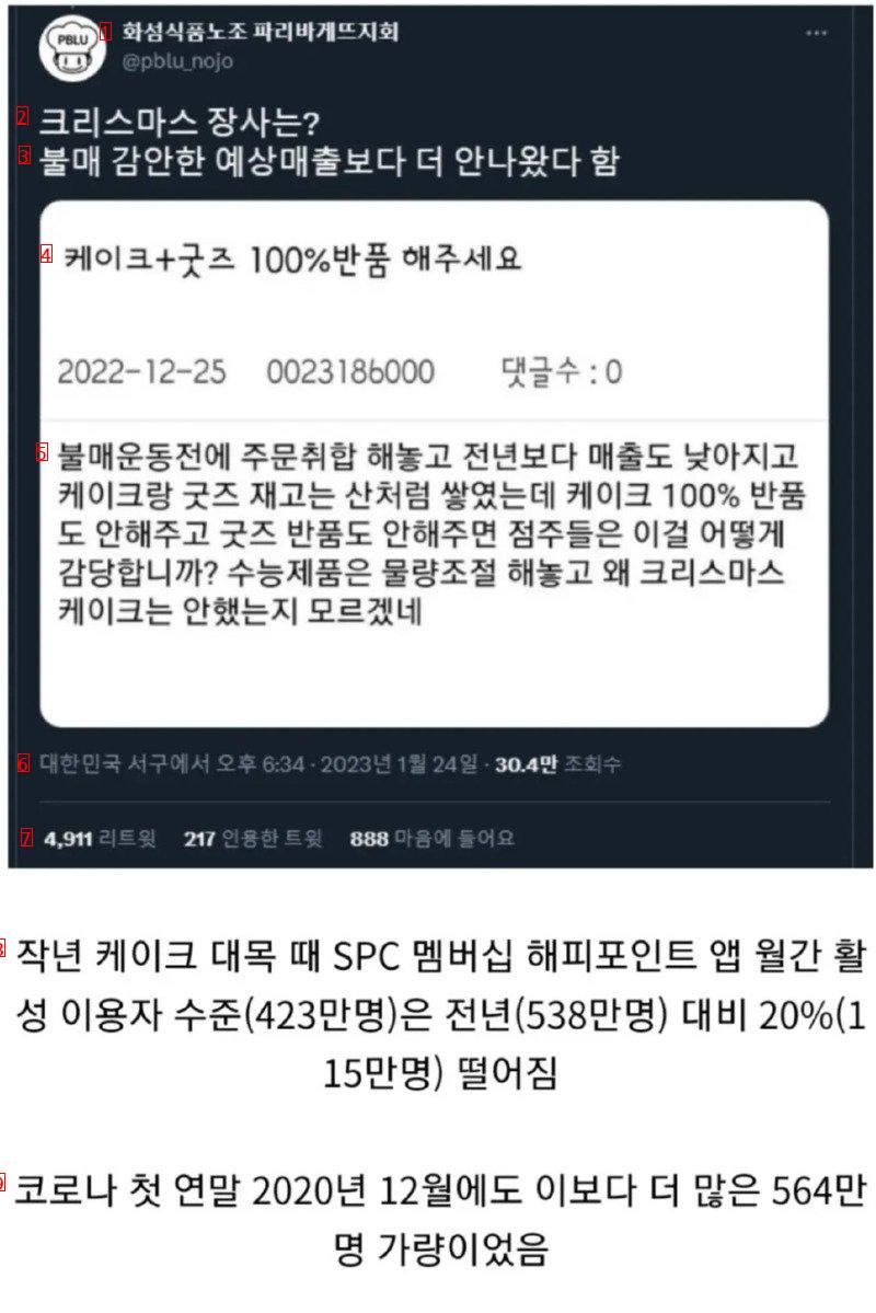 SPC 크리스마스 매출 근황