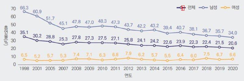 한국에서 줄어드는 추세인 사람들
