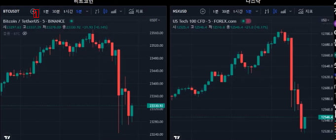 現在、ビットコインとナスダック