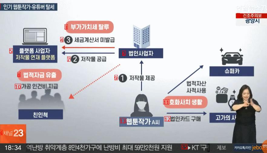 뉴스에 뜬 유명웹툰 작가 탈세 소식