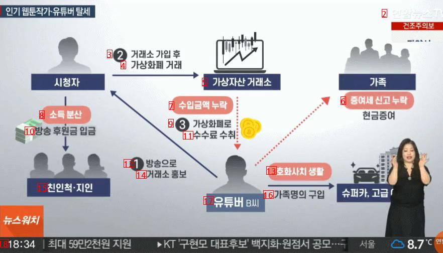 뉴스에 뜬 유명웹툰 작가 탈세 소식